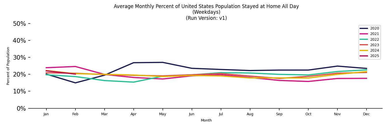 Monthly Stayed at Home