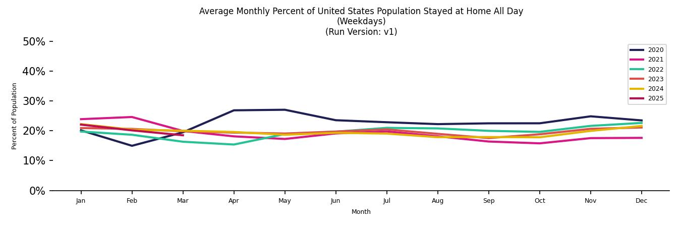 Monthly Stayed at Home