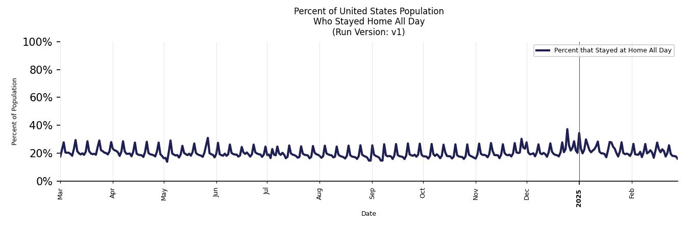 Daily Stayed at Home