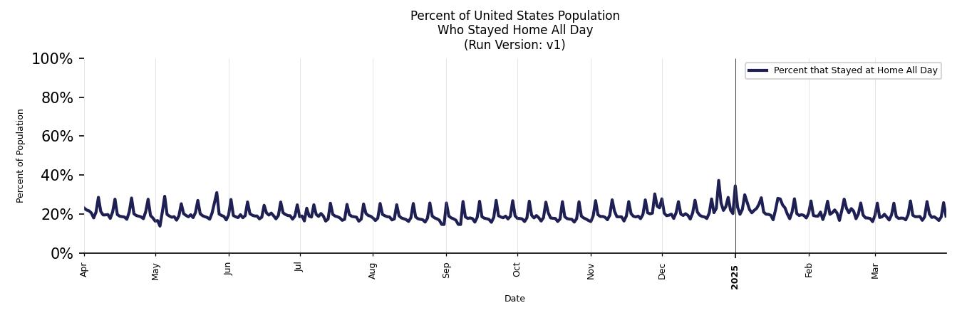 Daily Stayed at Home