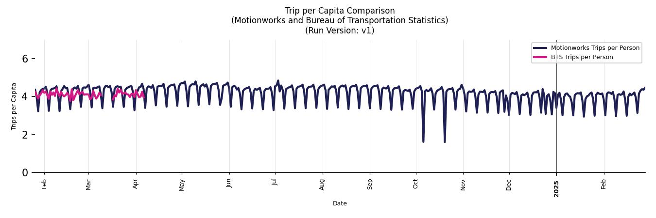 BTS Trips Comparison