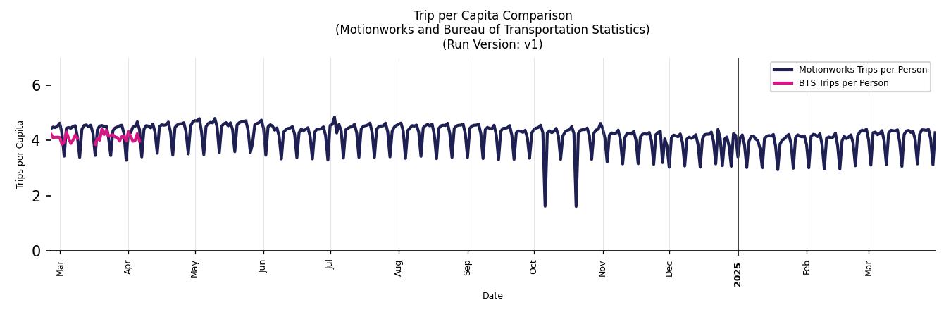 BTS Trips Comparison