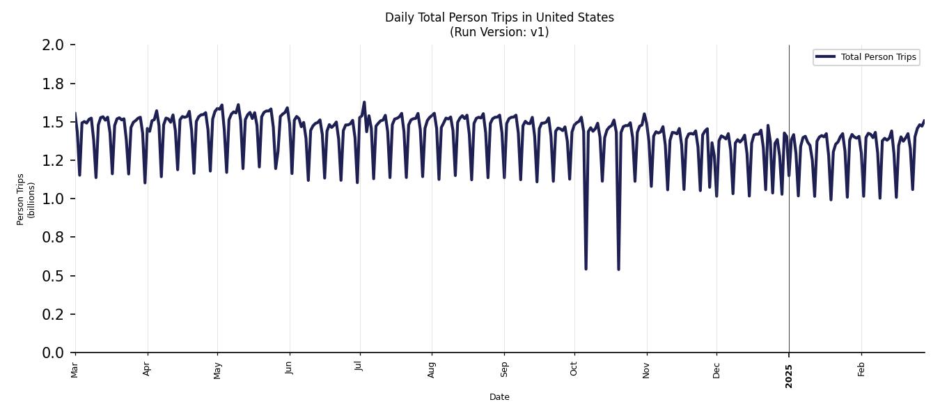 Synthetic Trips Chart
