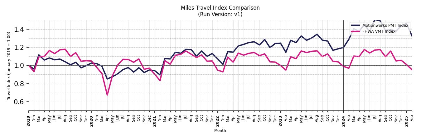 FHWA VMT Comparison