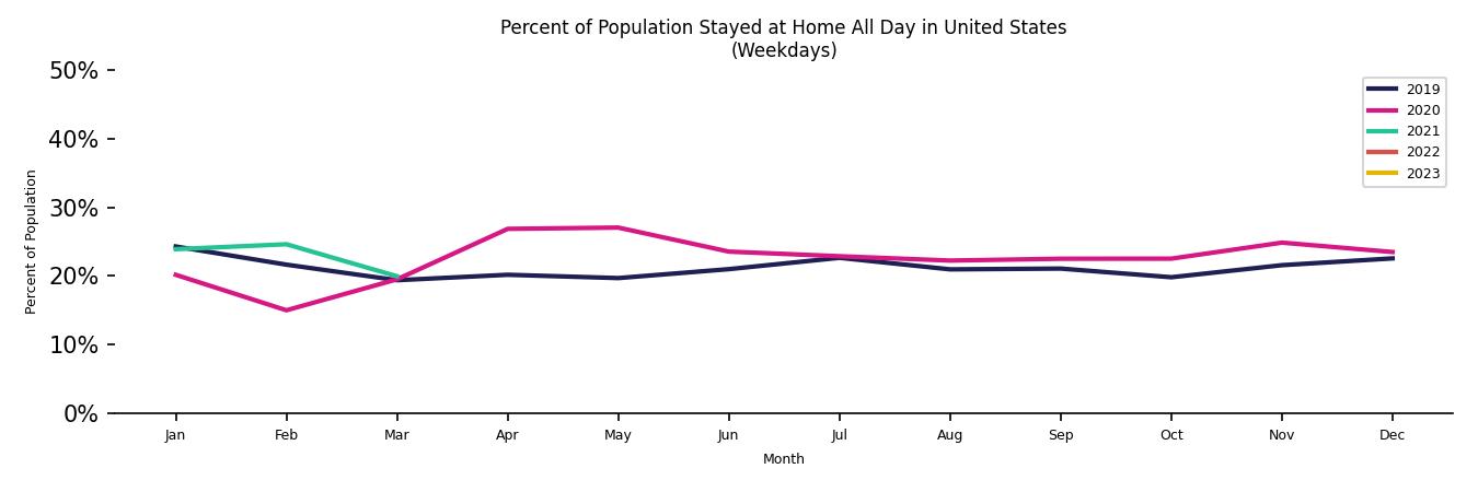 Monthly Stayed at Home