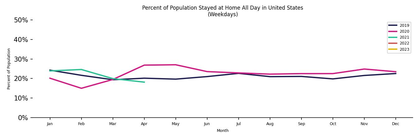 Monthly Stayed at Home