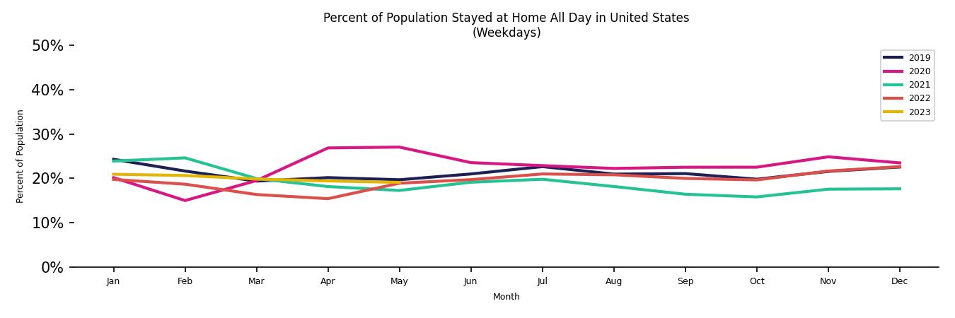 Monthly Stayed at Home