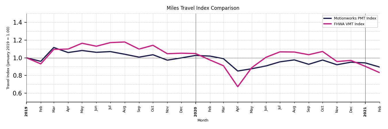 FHWA VMT Comparison