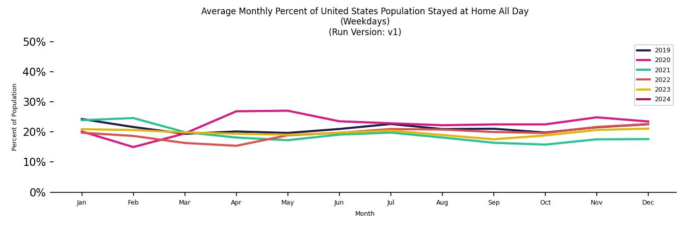 Monthly Stayed at Home