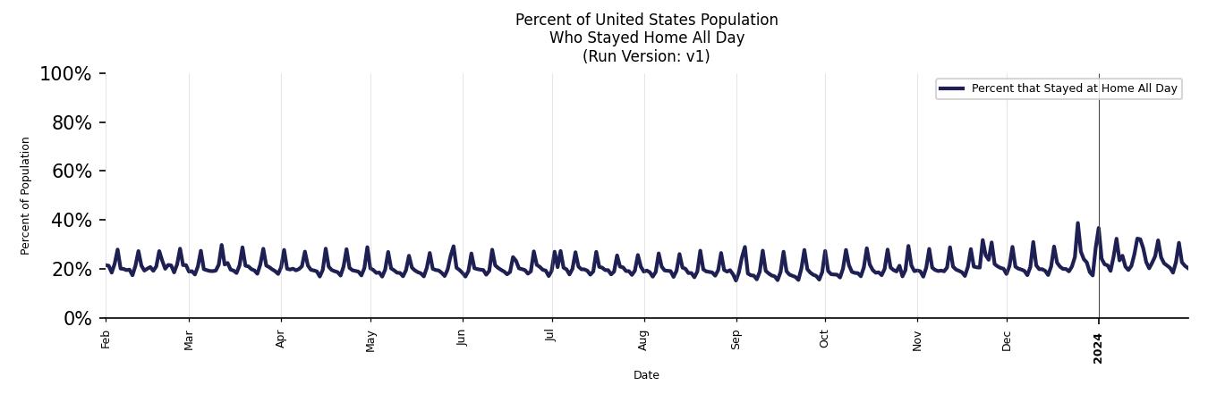 Daily Stayed at Home
