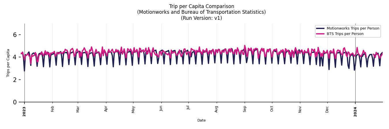 BTS Trips Comparison