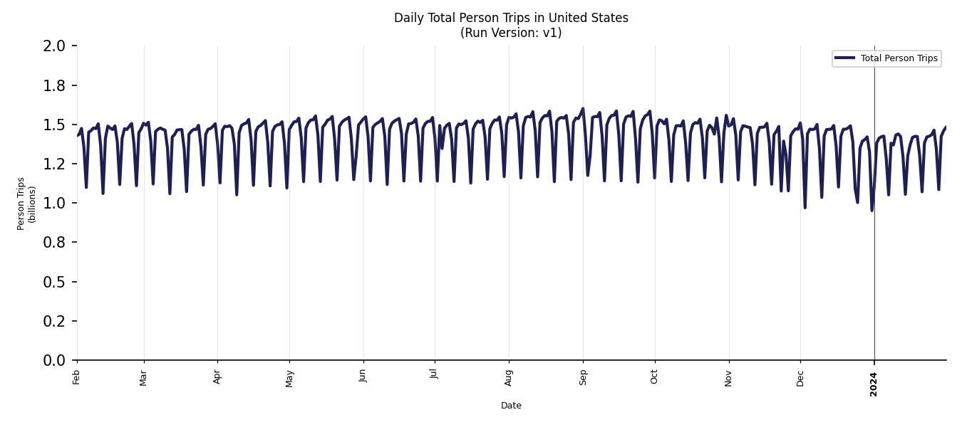 Synthetic Trips Chart