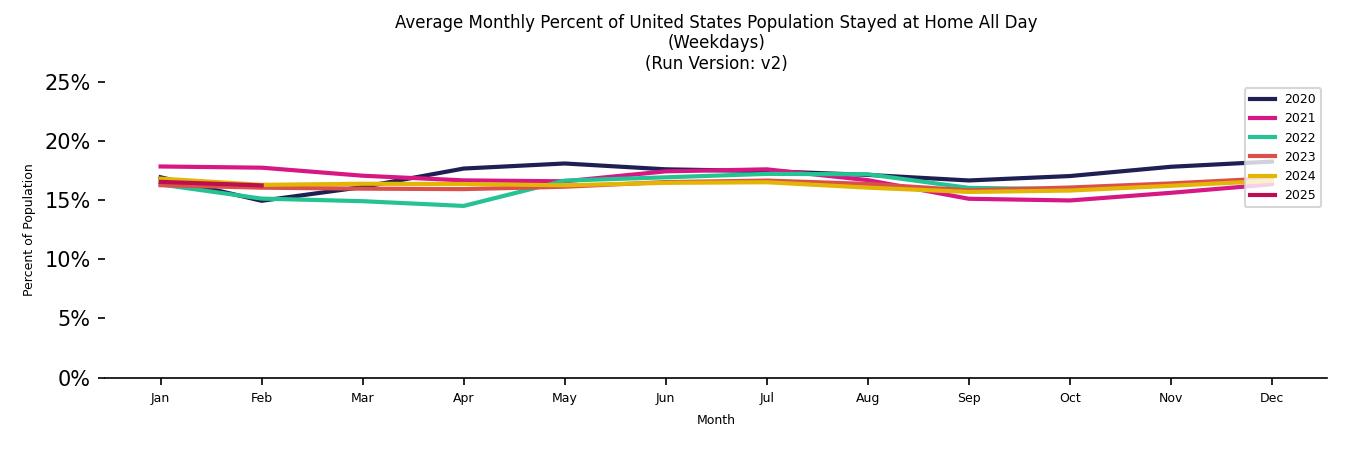 Monthly Stayed at Home