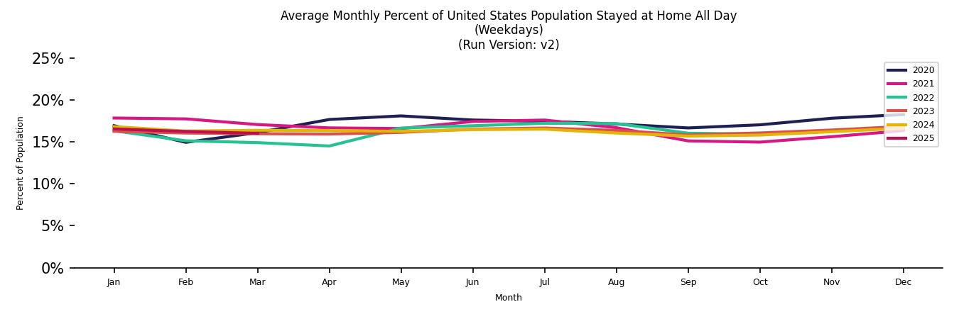 Monthly Stayed at Home