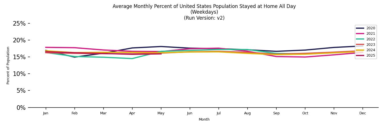 Monthly Stayed at Home