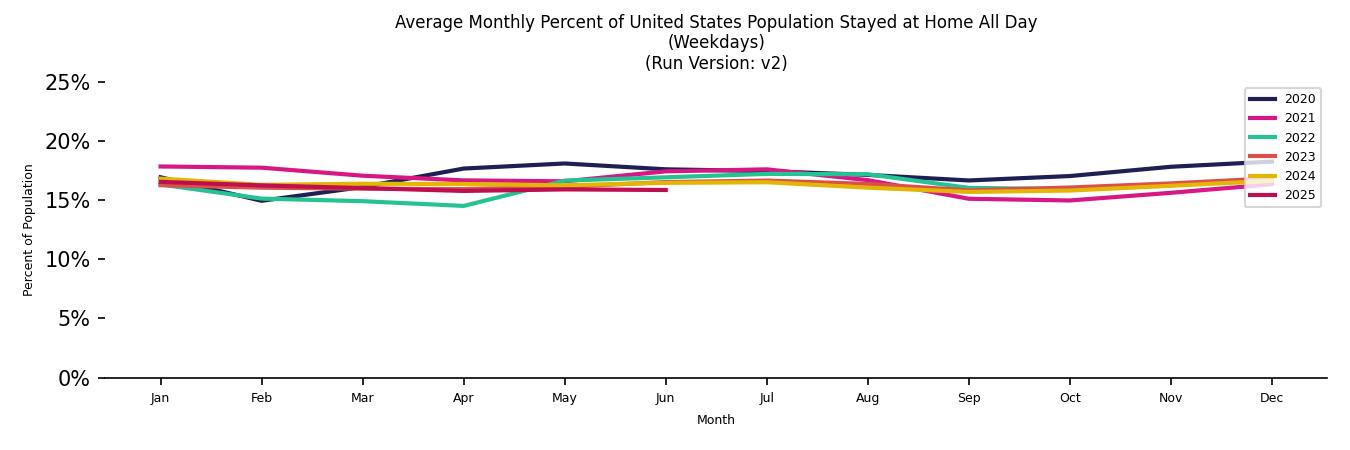 Monthly Stayed at Home