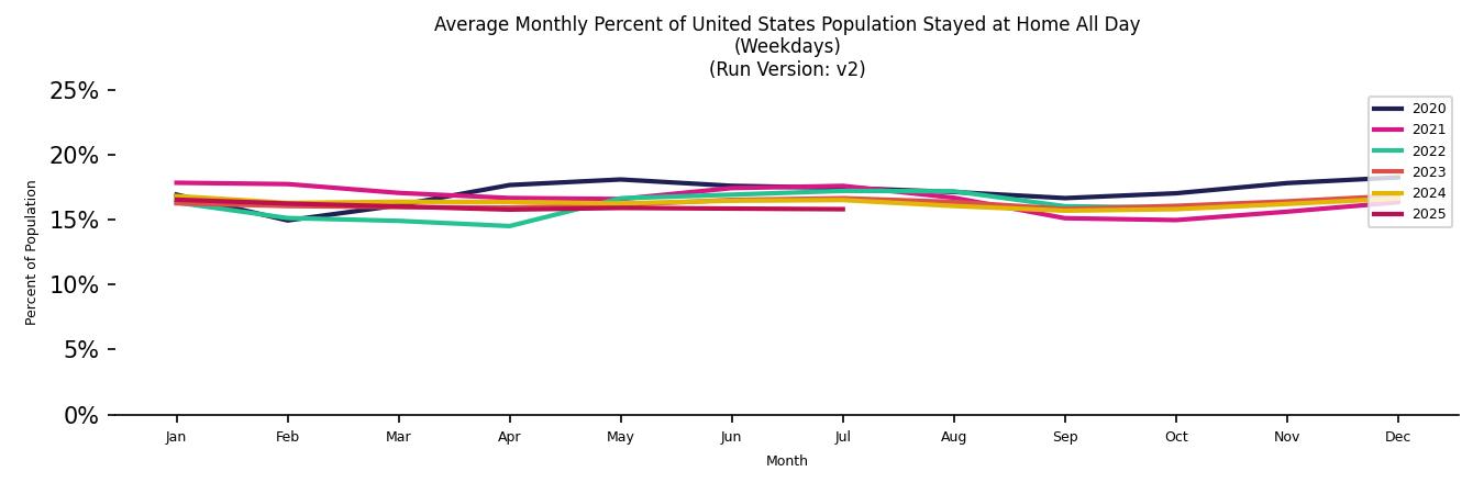 Monthly Stayed at Home