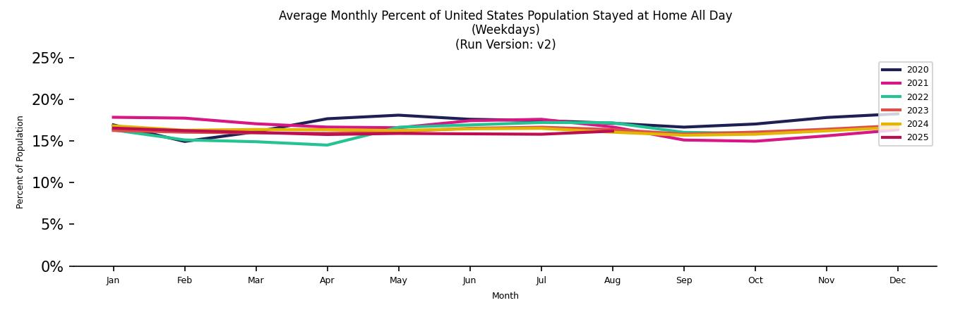 Monthly Stayed at Home