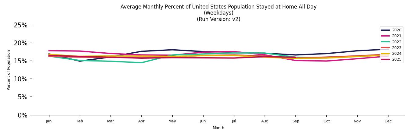 Monthly Stayed at Home