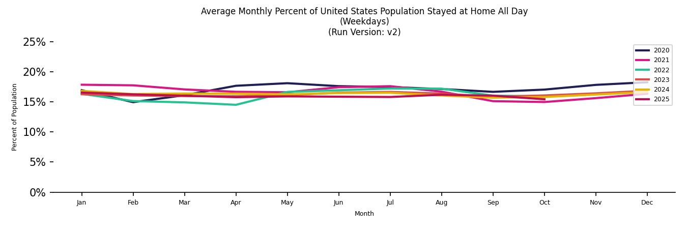 Monthly Stayed at Home