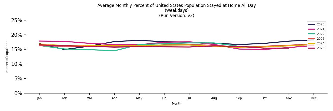 Monthly Stayed at Home