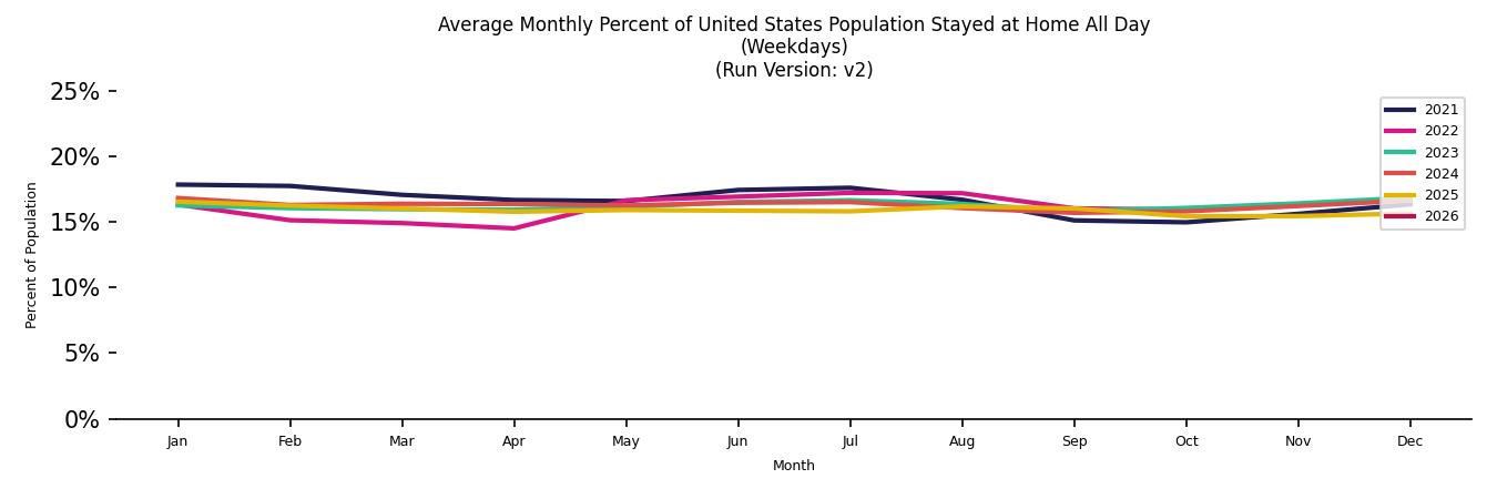 Monthly Stayed at Home