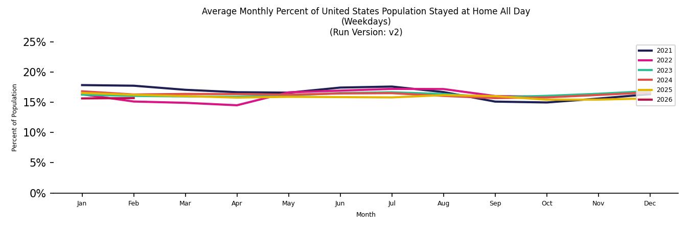 Monthly Stayed at Home