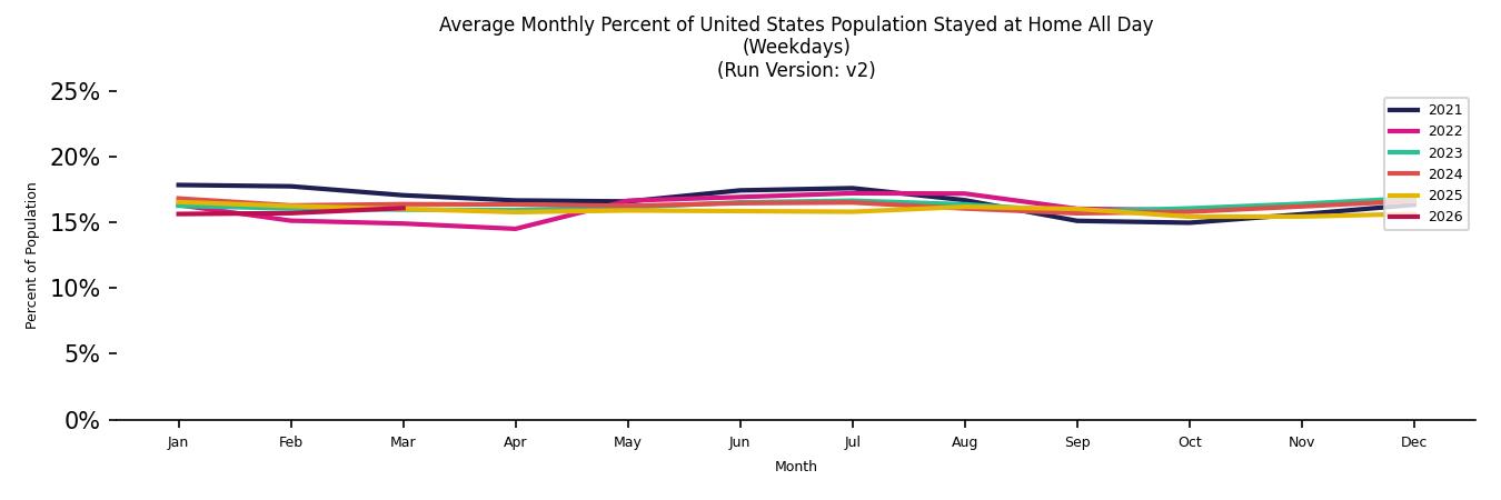 Monthly Stayed at Home