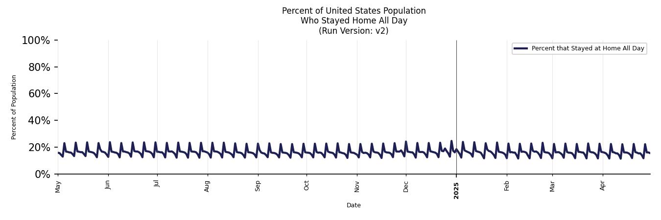 Daily Stayed at Home