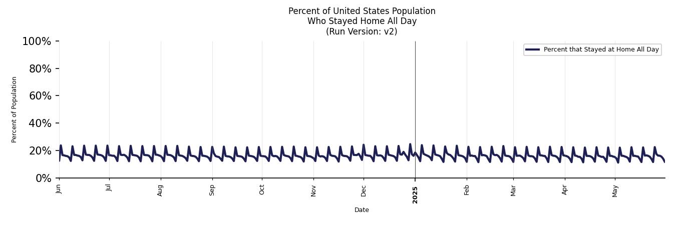 Daily Stayed at Home