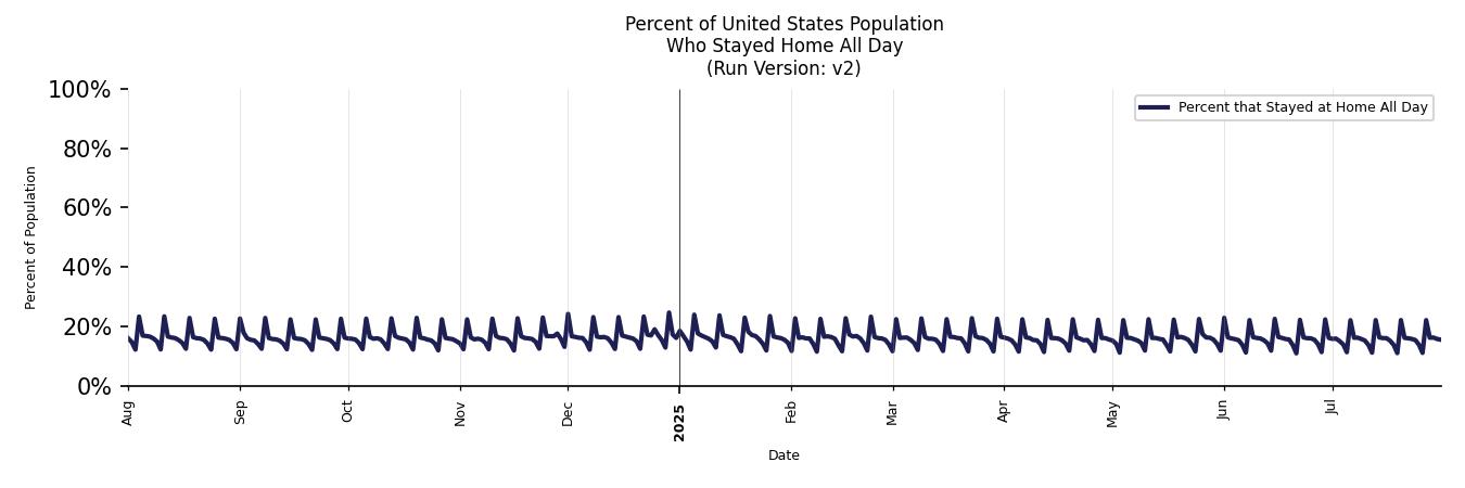Daily Stayed at Home