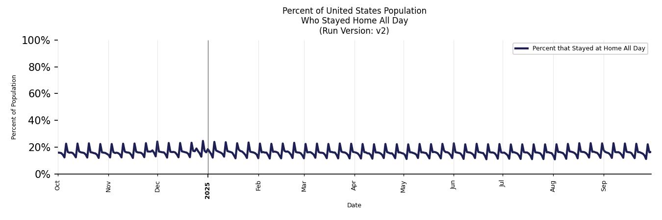 Daily Stayed at Home