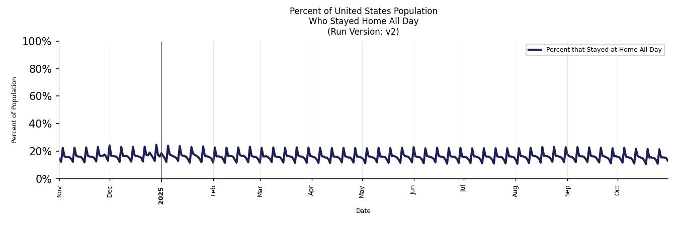 Daily Stayed at Home