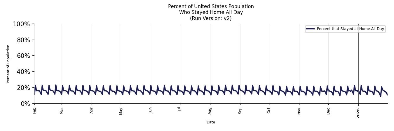 Daily Stayed at Home