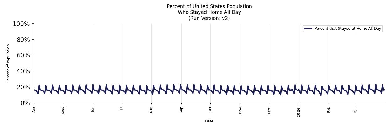 Daily Stayed at Home