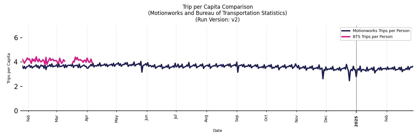 BTS Trips Comparison