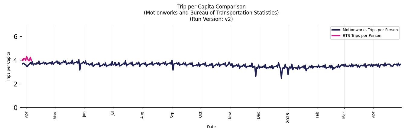 BTS Trips Comparison