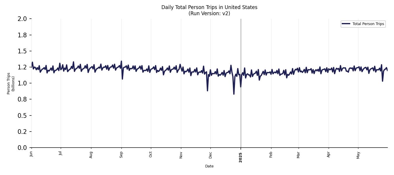 Synthetic Trips Chart