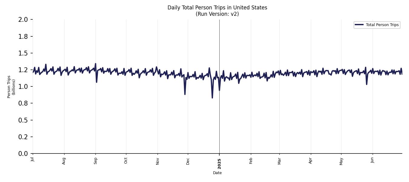 Synthetic Trips Chart
