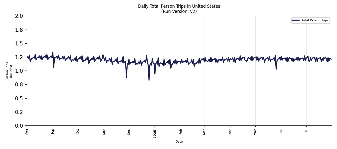 Synthetic Trips Chart