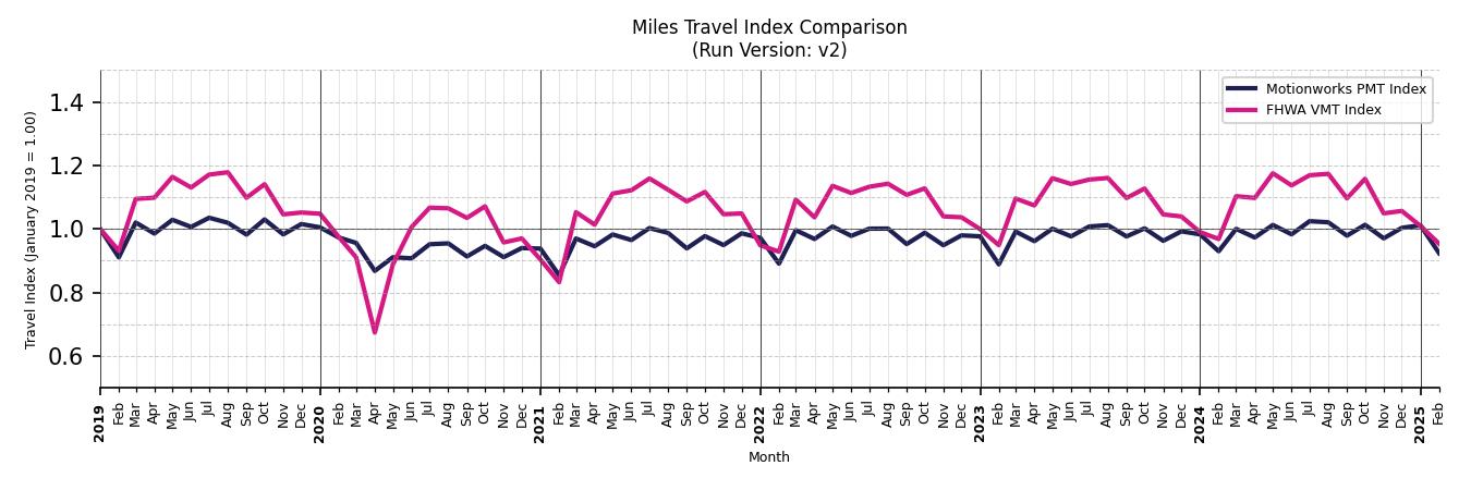 FHWA VMT Comparison