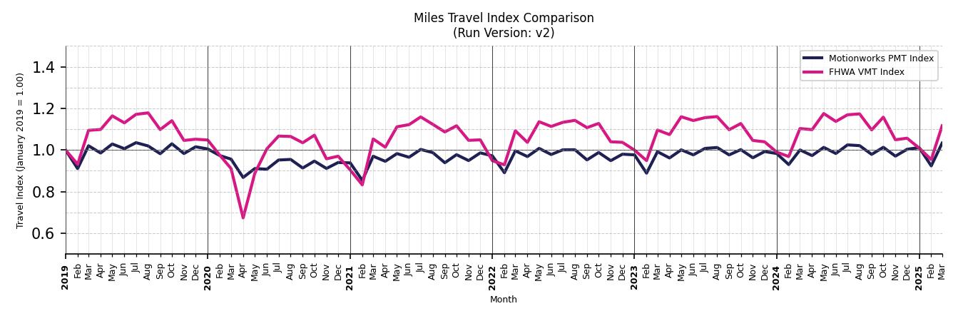 FHWA VMT Comparison