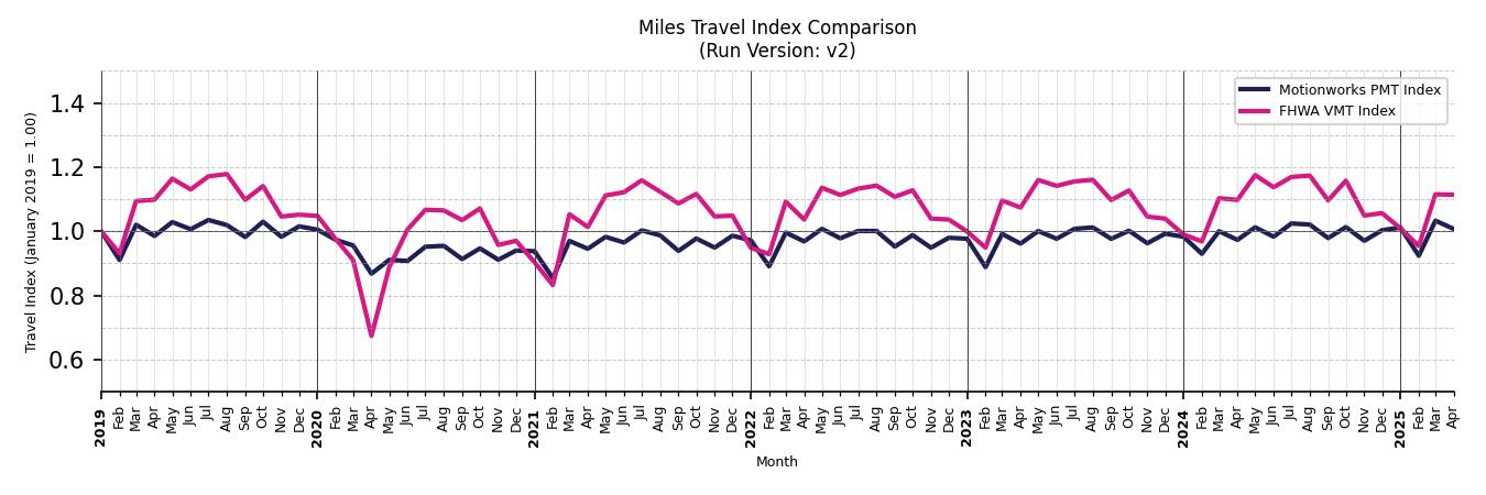 FHWA VMT Comparison