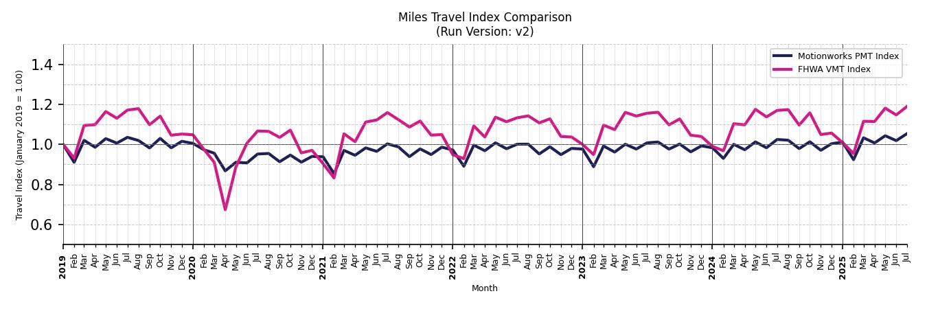 FHWA VMT Comparison