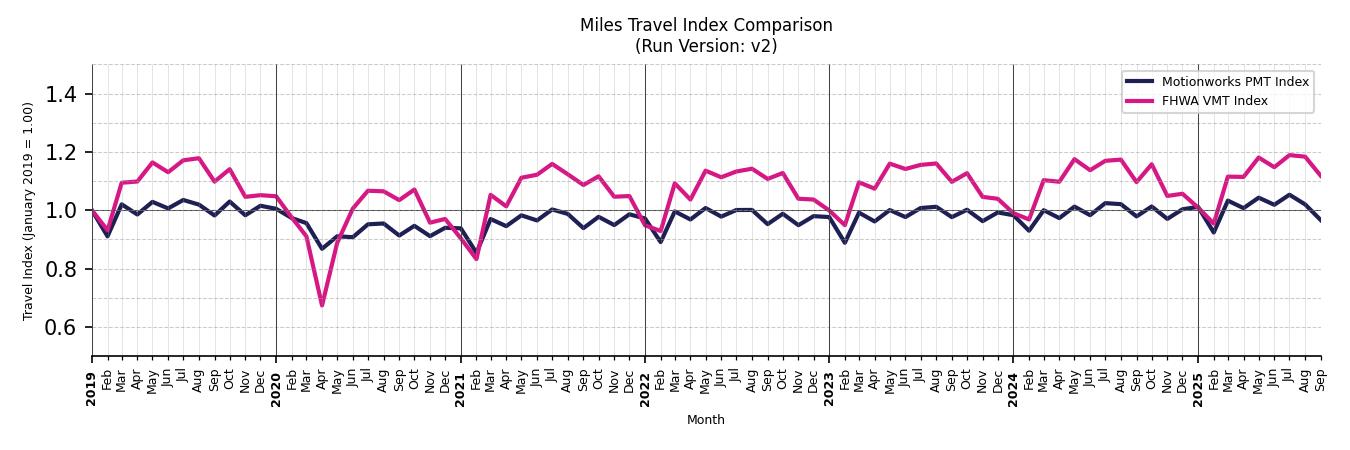 FHWA VMT Comparison