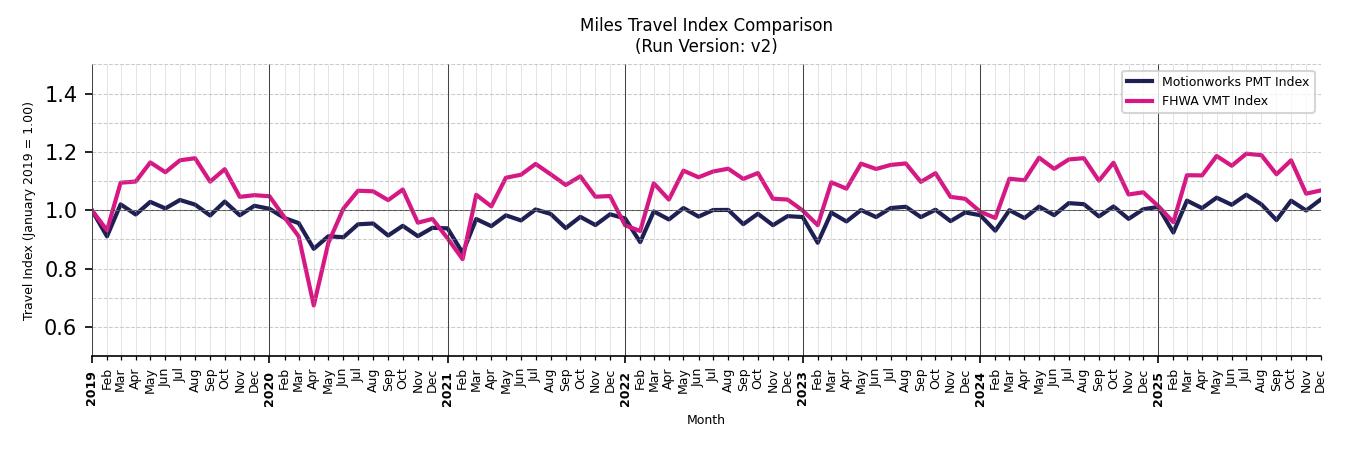 FHWA VMT Comparison