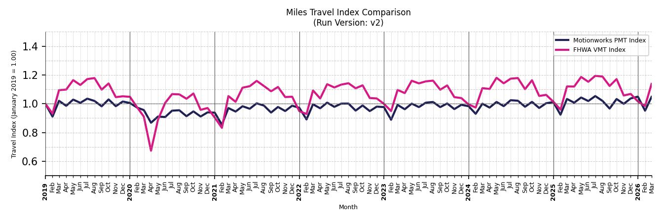 FHWA VMT Comparison
