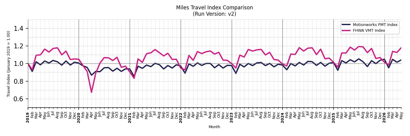FHWA VMT Comparison