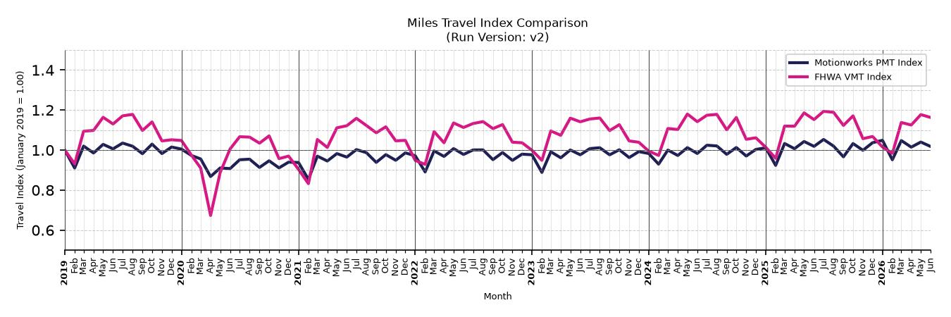 FHWA VMT Comparison