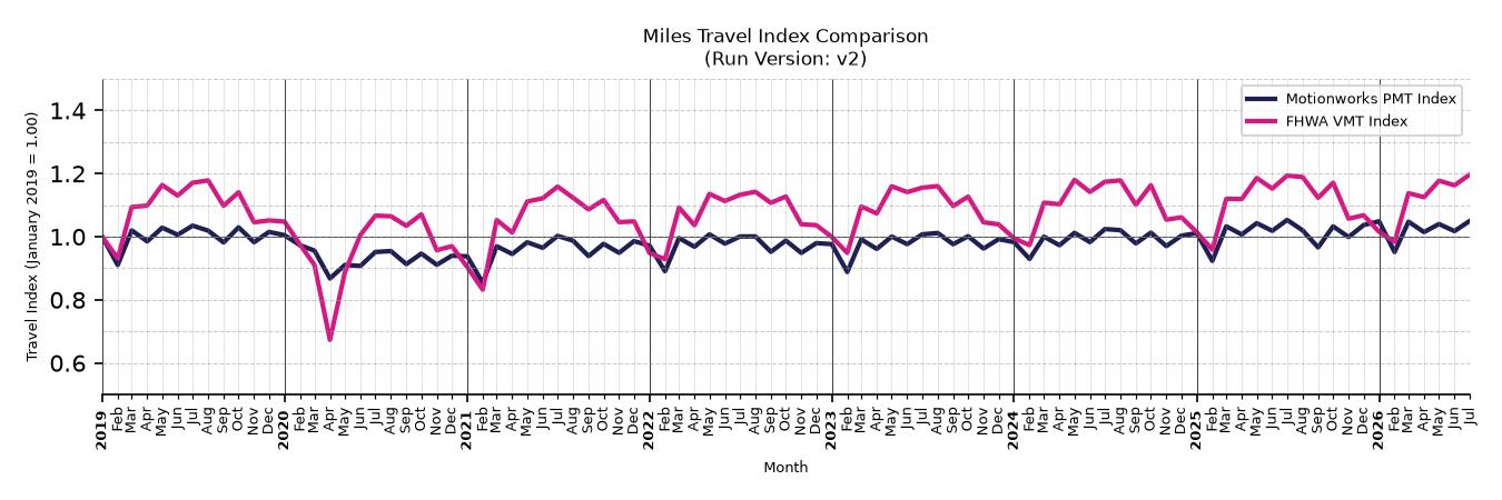 FHWA VMT Comparison